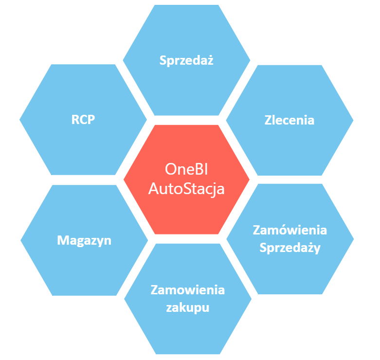 OneBI AutoStacja moduły - sprzedaż, zlecenia, magazyn, RCP, zamówienia zakupu, zamówienia sprzedaży, 